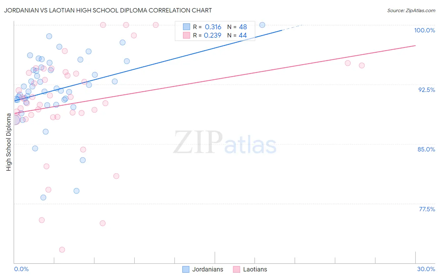 Jordanian vs Laotian High School Diploma