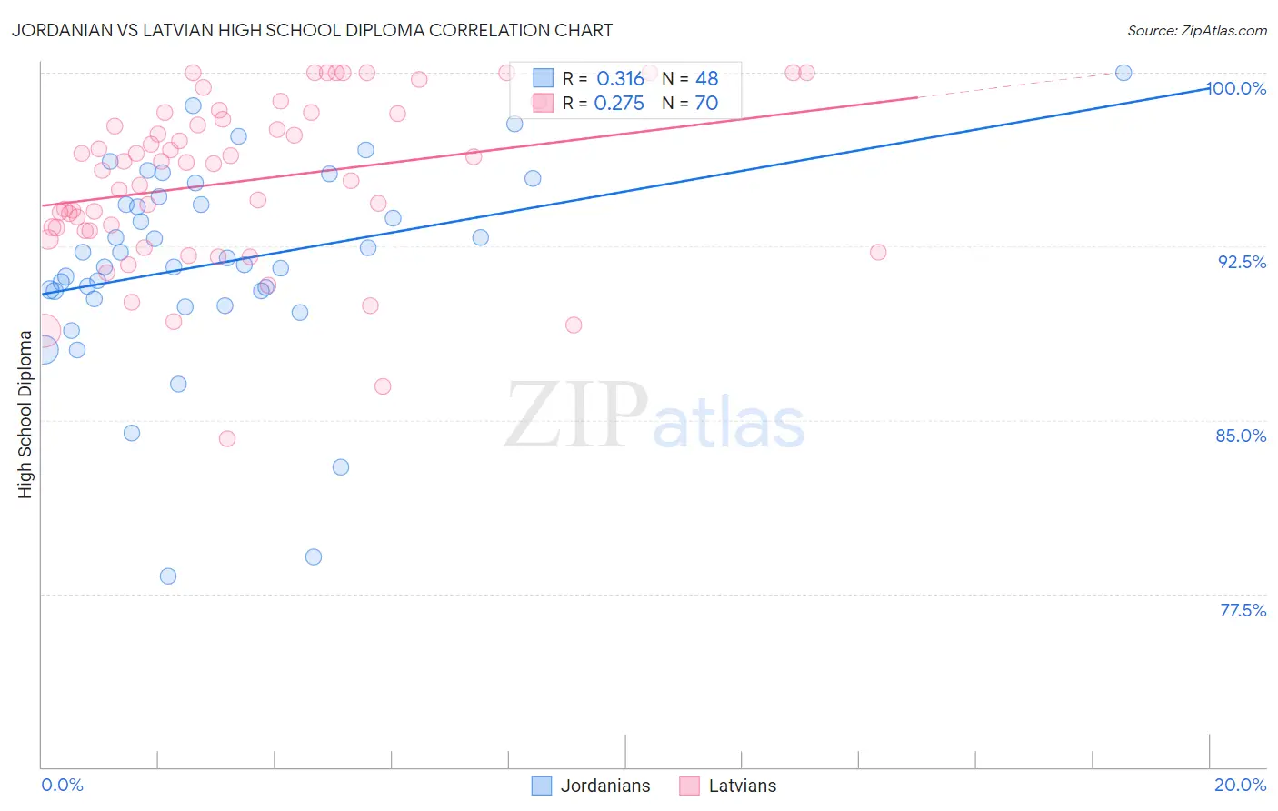Jordanian vs Latvian High School Diploma