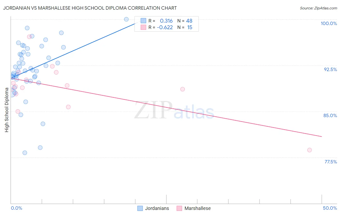 Jordanian vs Marshallese High School Diploma