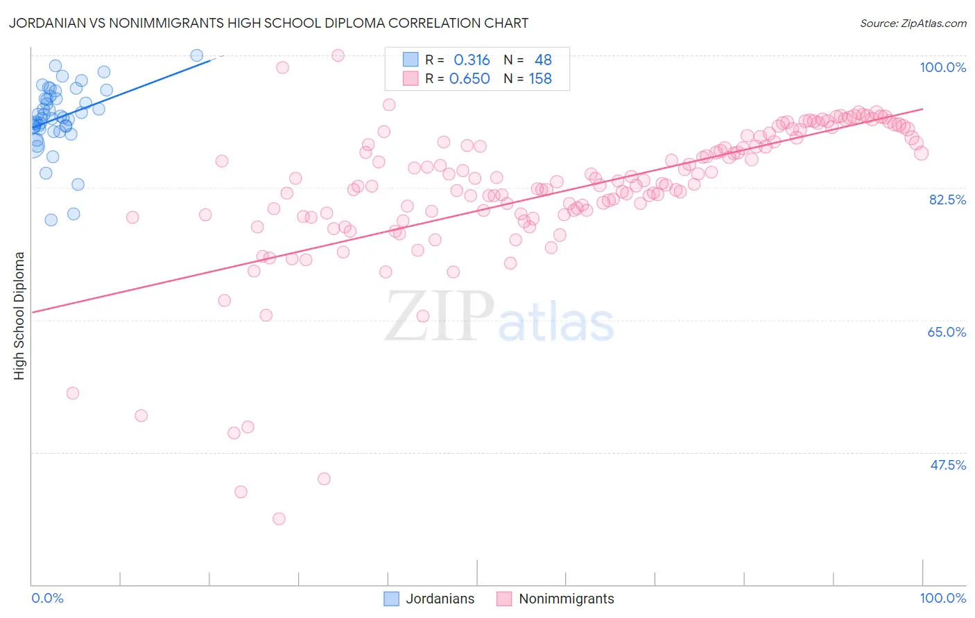 Jordanian vs Nonimmigrants High School Diploma