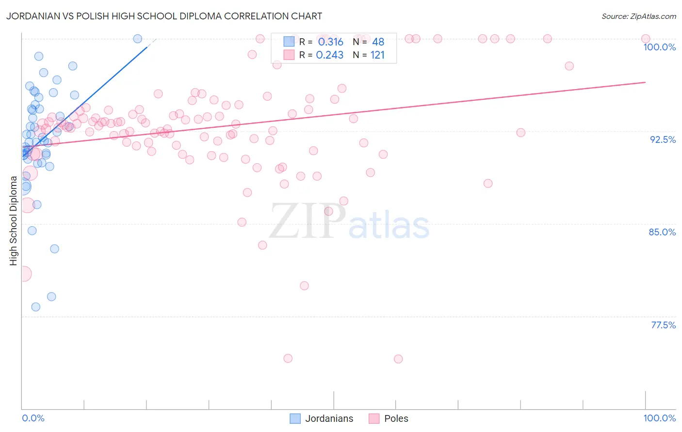 Jordanian vs Polish High School Diploma