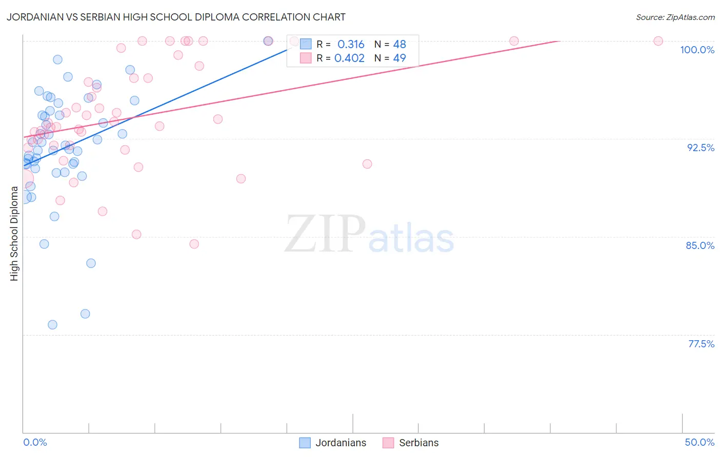 Jordanian vs Serbian High School Diploma