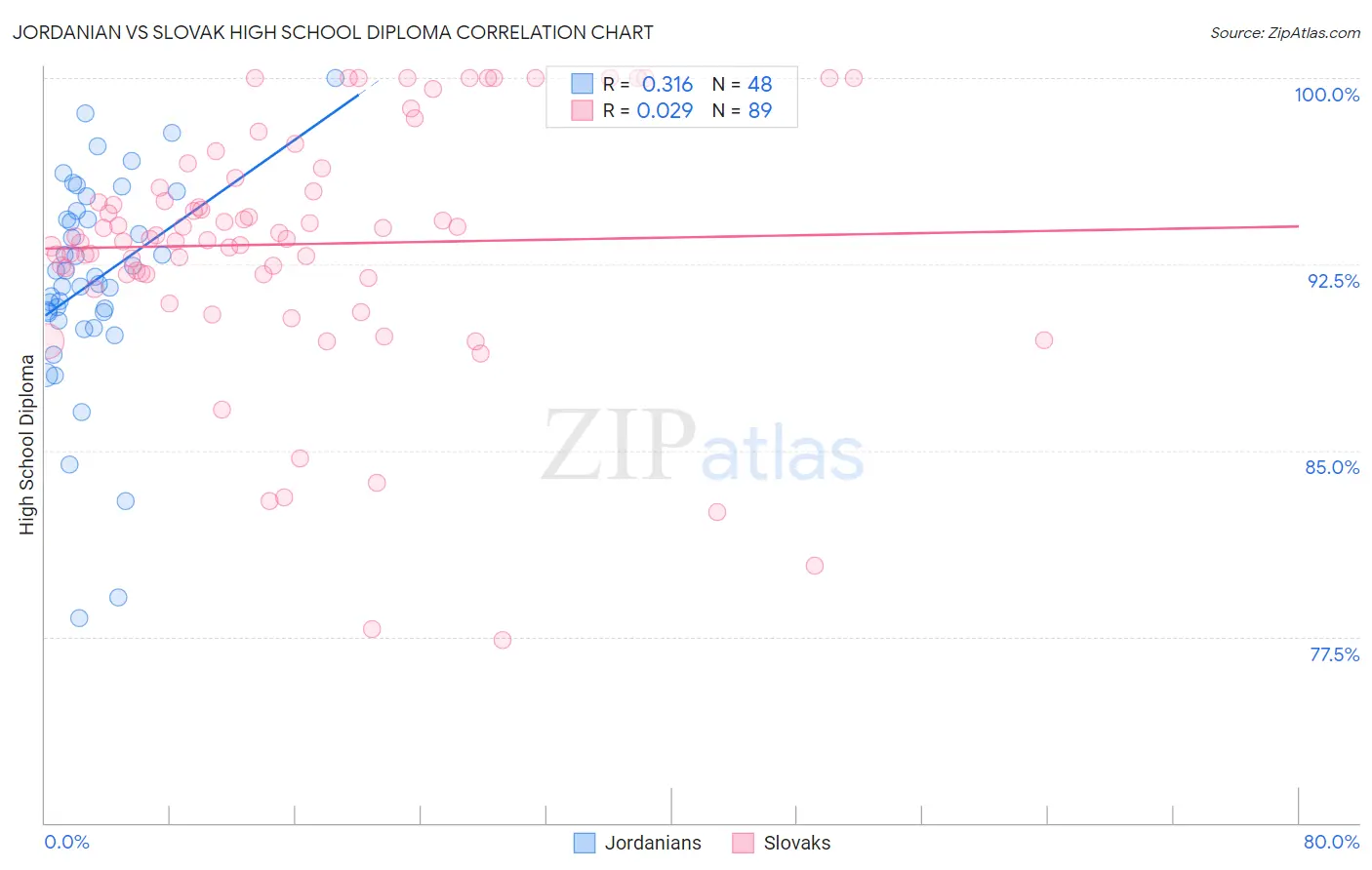 Jordanian vs Slovak High School Diploma