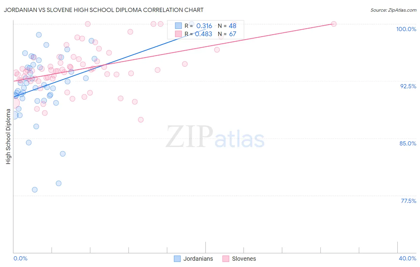 Jordanian vs Slovene High School Diploma