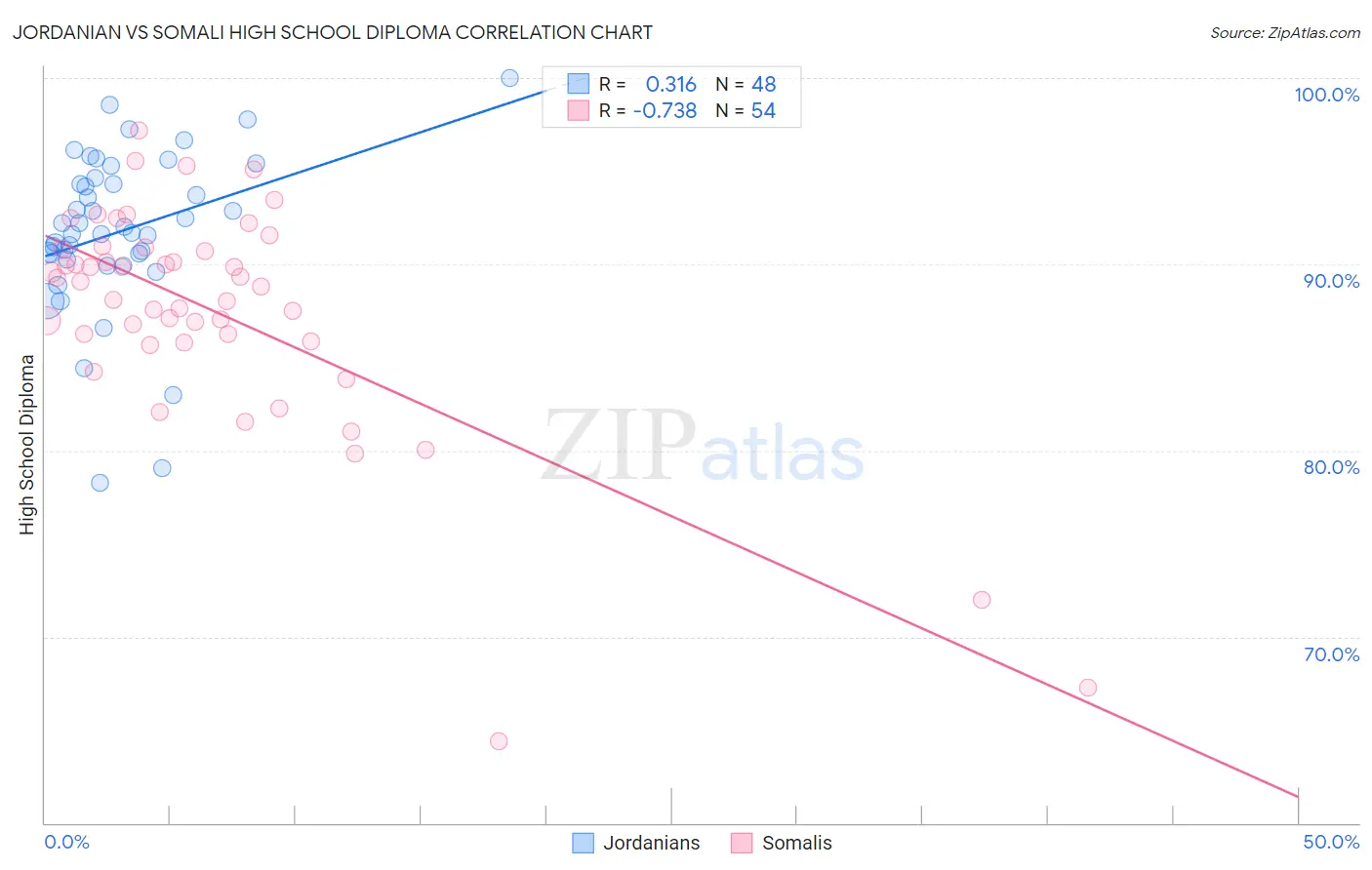 Jordanian vs Somali High School Diploma