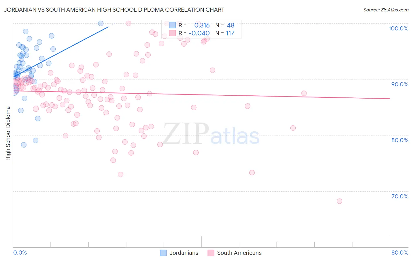 Jordanian vs South American High School Diploma