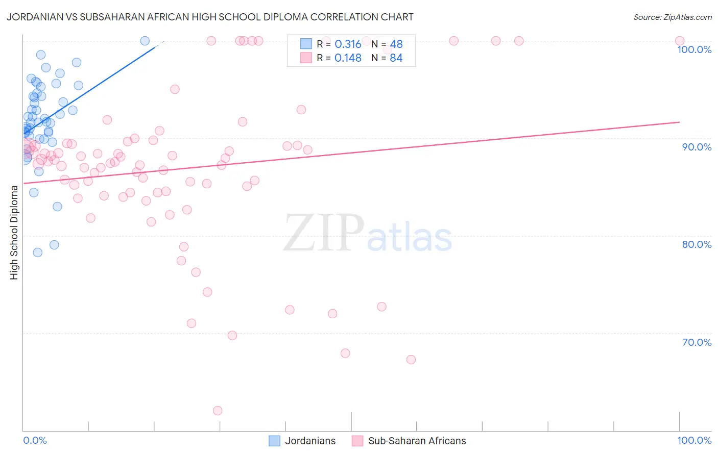 Jordanian vs Subsaharan African High School Diploma