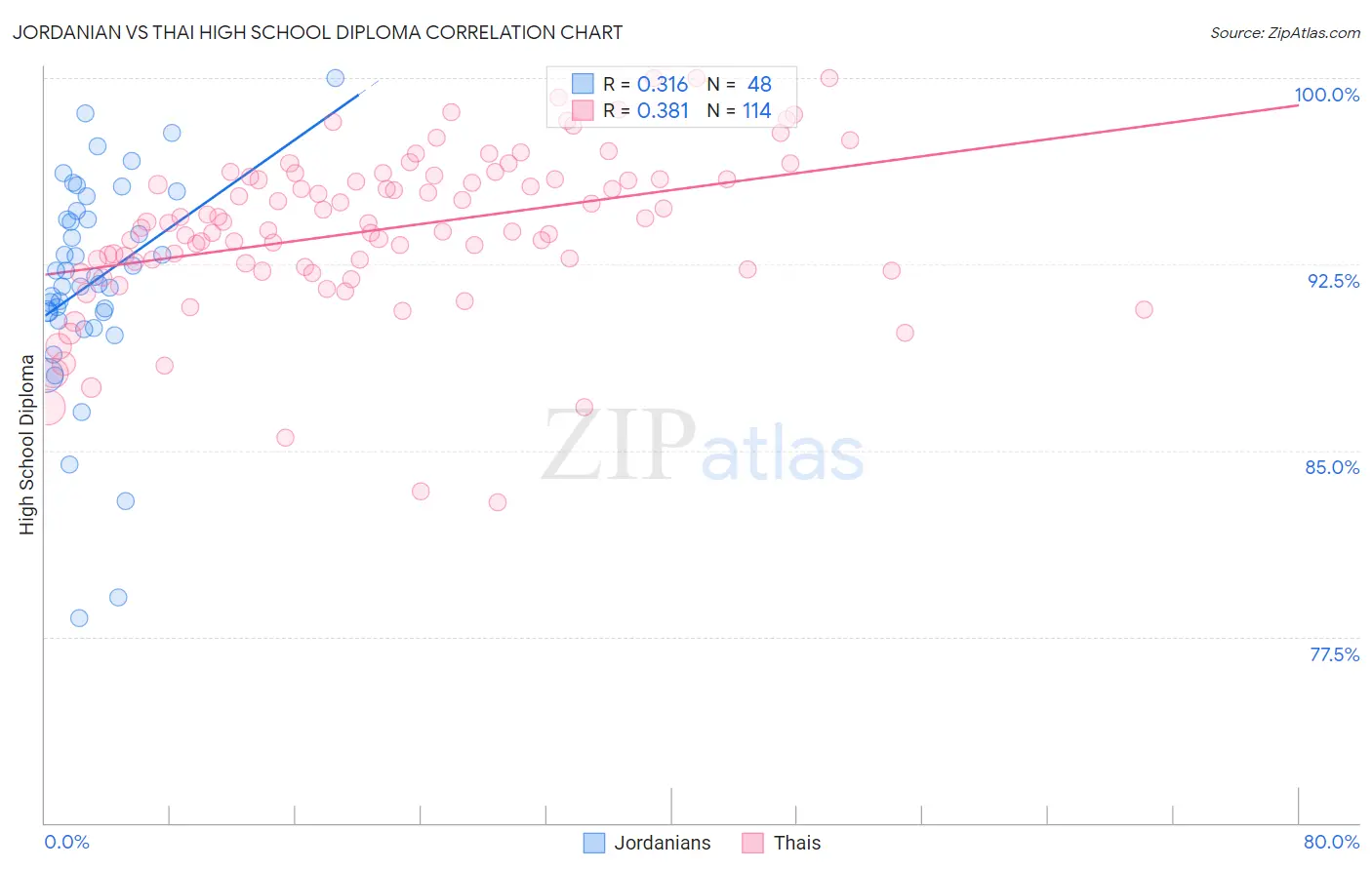 Jordanian vs Thai High School Diploma