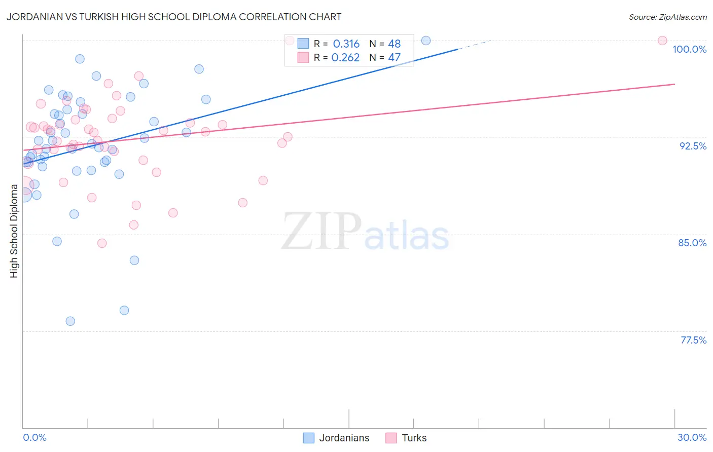 Jordanian vs Turkish High School Diploma