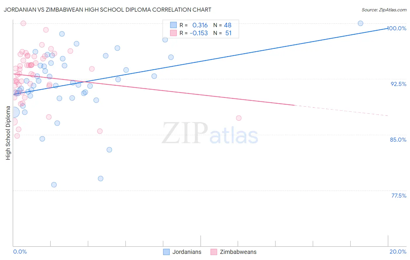 Jordanian vs Zimbabwean High School Diploma