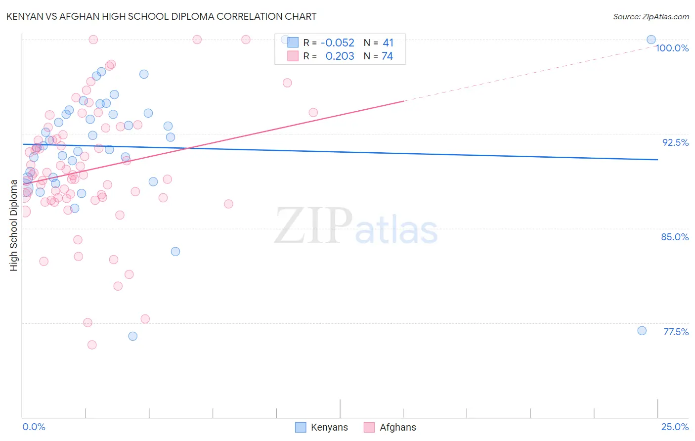 Kenyan vs Afghan High School Diploma