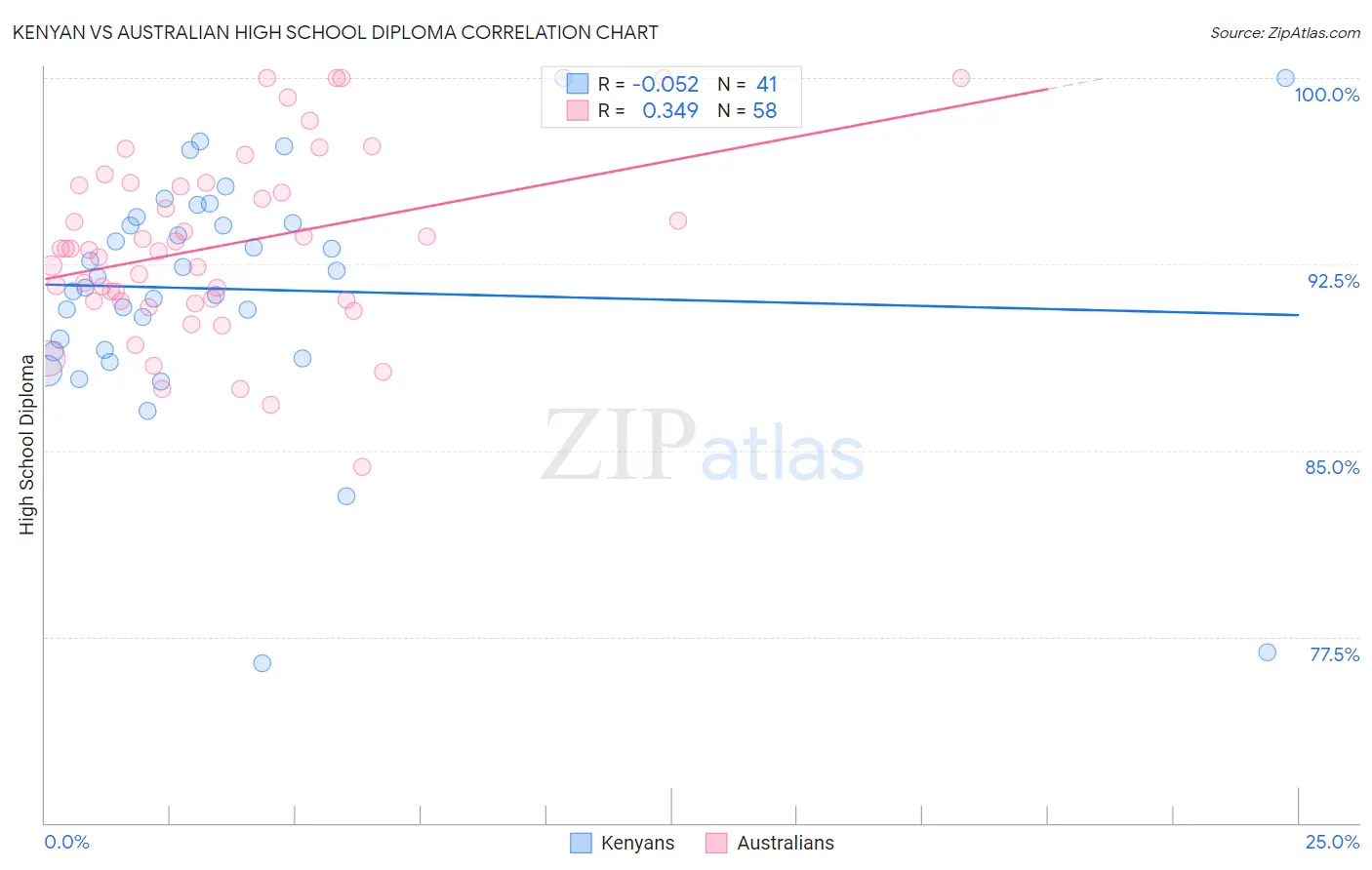 Kenyan vs Australian High School Diploma