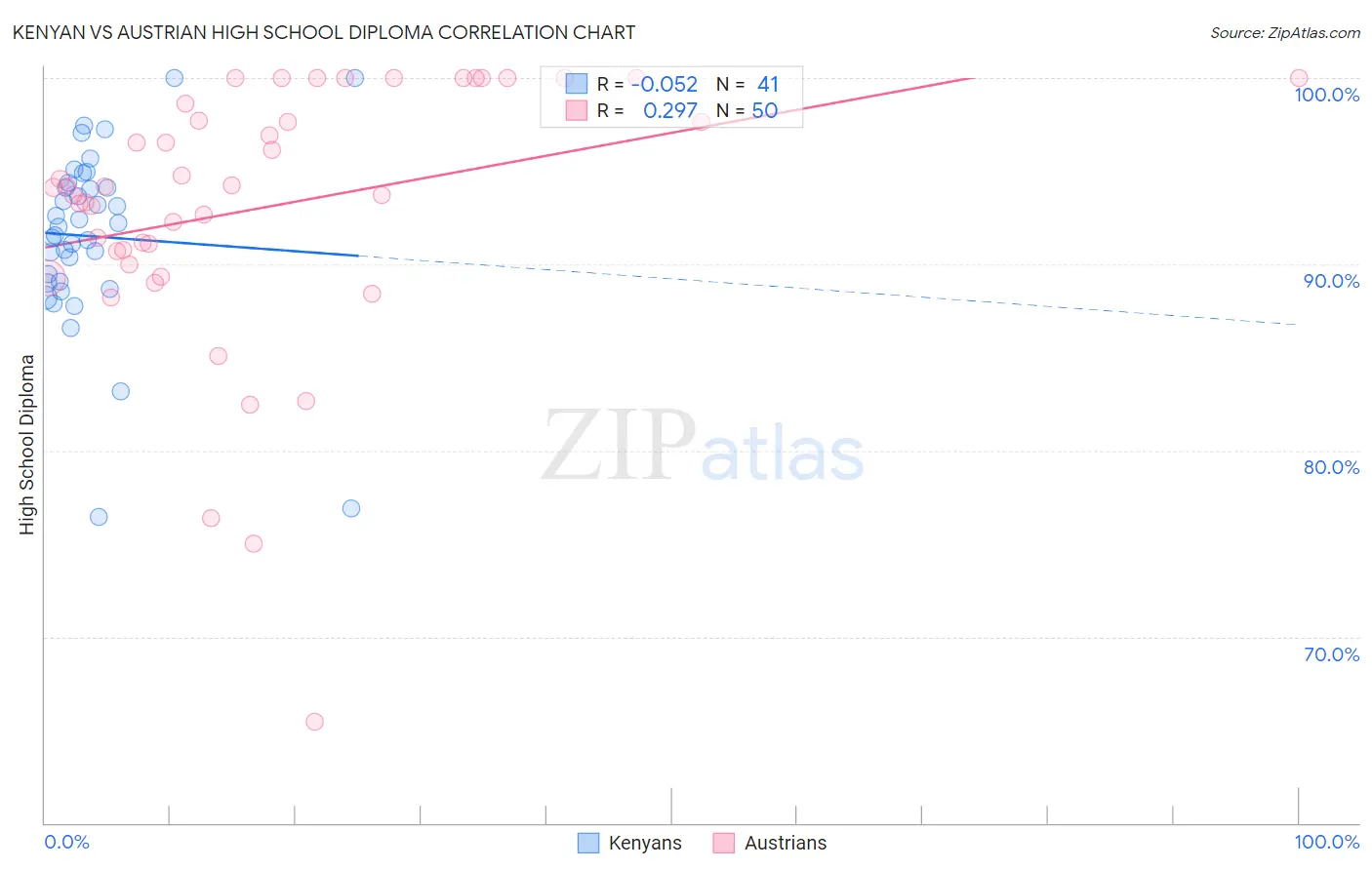 Kenyan vs Austrian High School Diploma