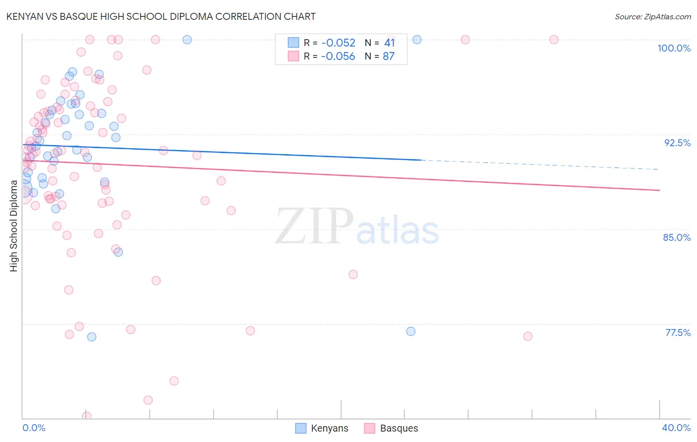 Kenyan vs Basque High School Diploma