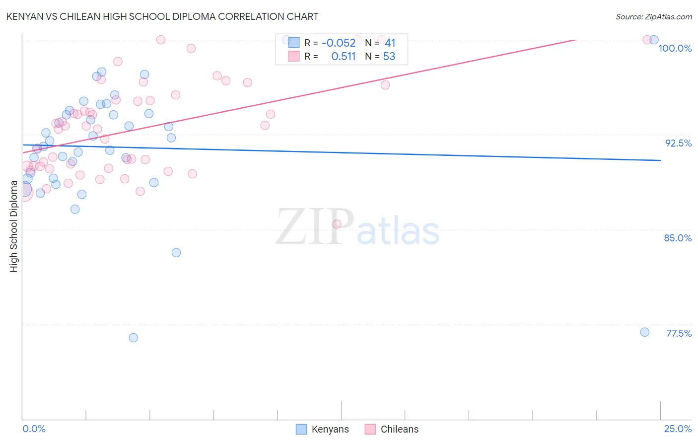 Kenyan vs Chilean High School Diploma