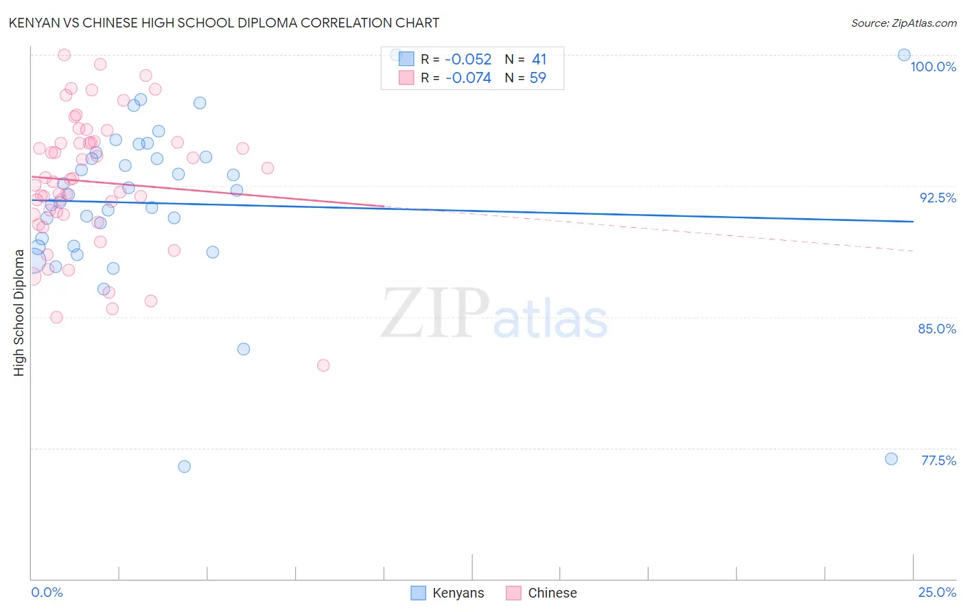 Kenyan vs Chinese High School Diploma