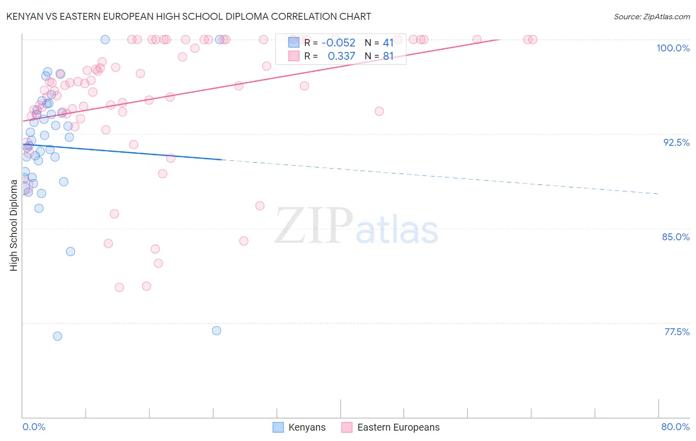 Kenyan vs Eastern European High School Diploma