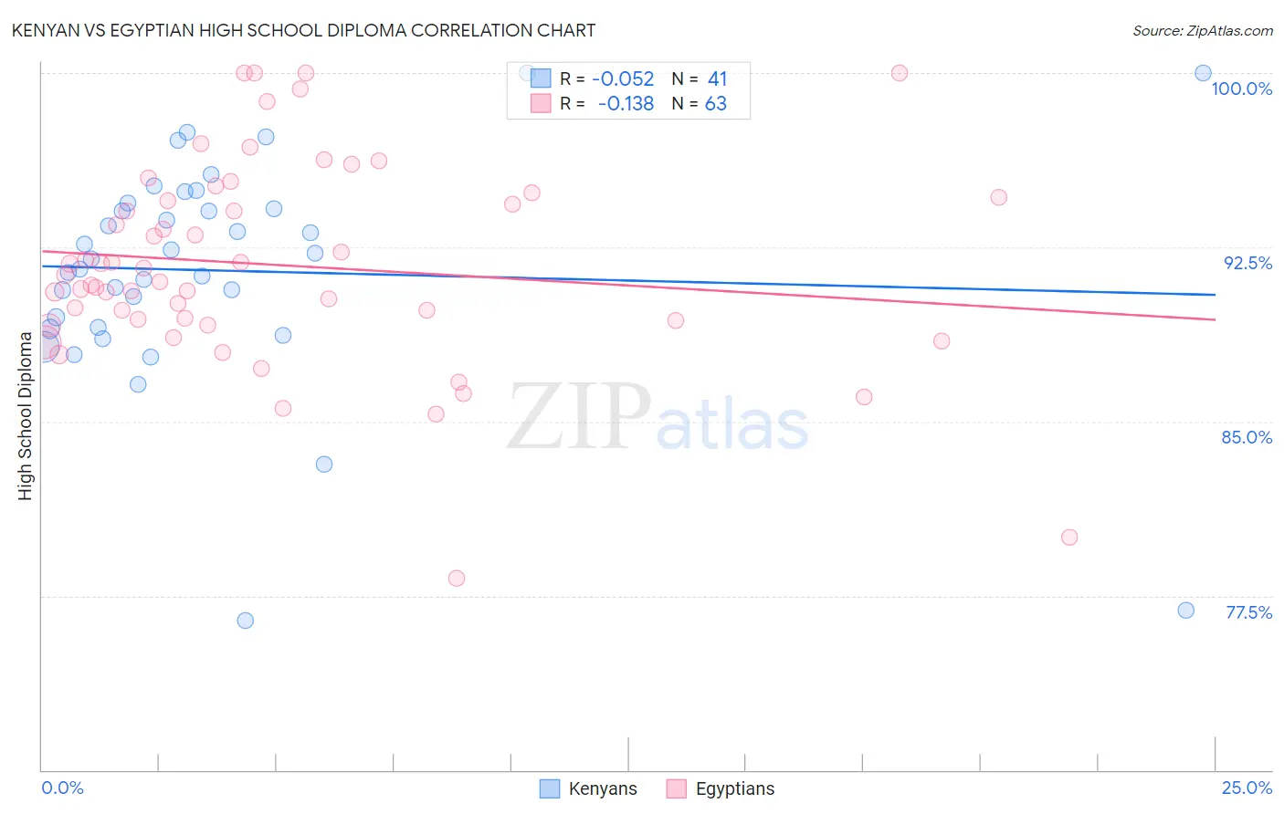 Kenyan vs Egyptian High School Diploma