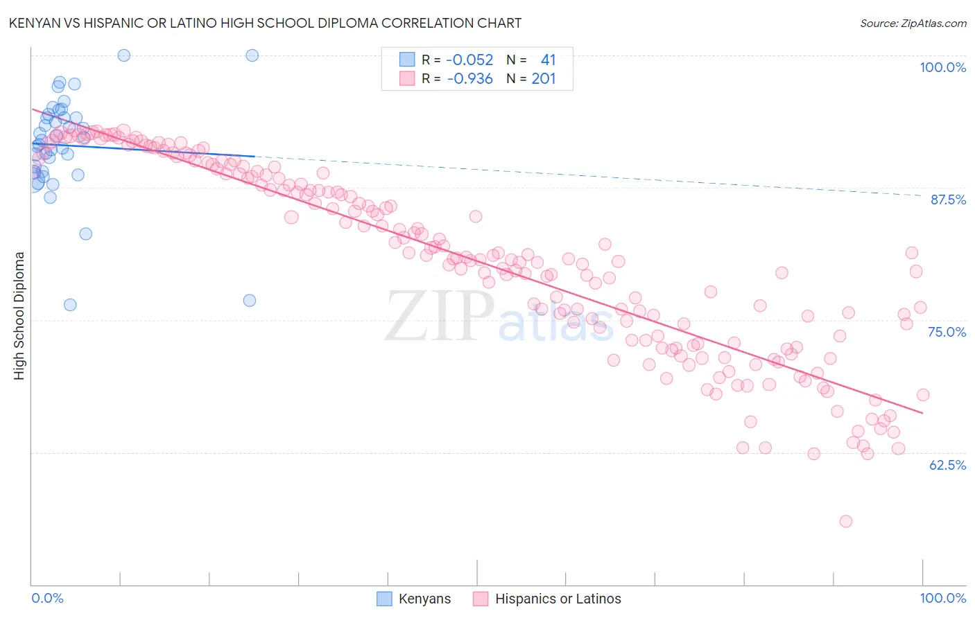 Kenyan vs Hispanic or Latino High School Diploma