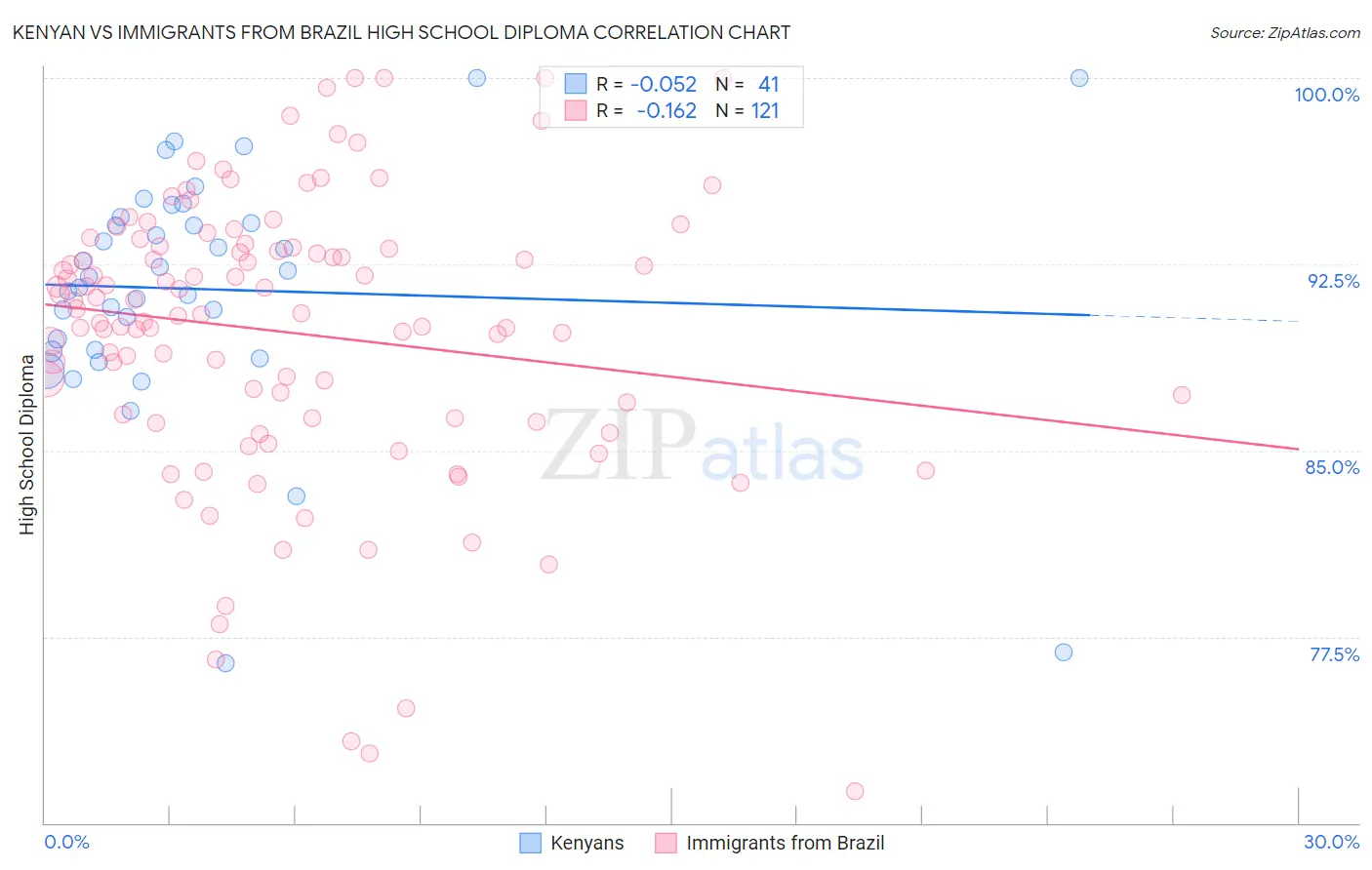 Kenyan vs Immigrants from Brazil High School Diploma