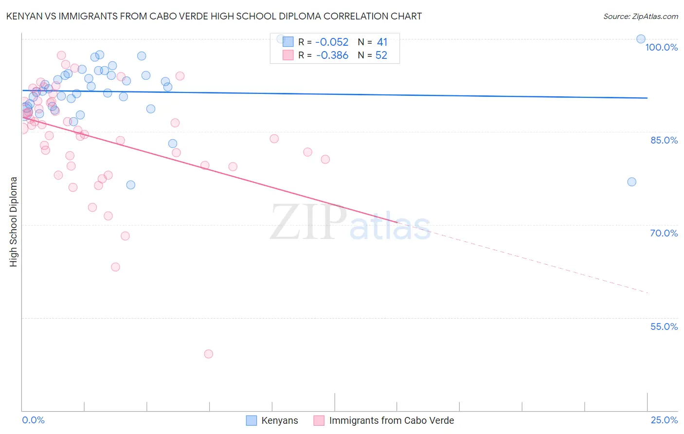 Kenyan vs Immigrants from Cabo Verde High School Diploma