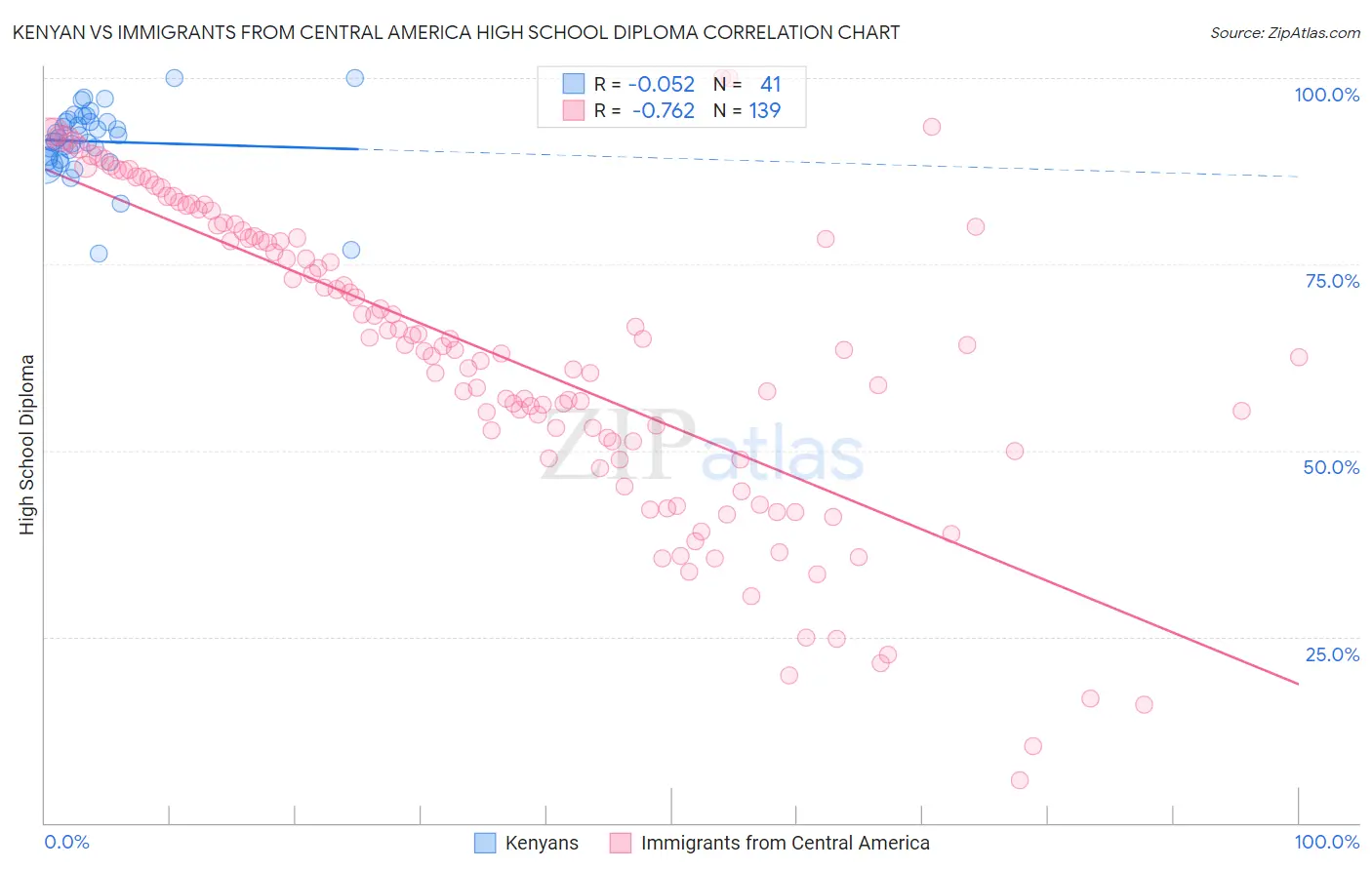 Kenyan vs Immigrants from Central America High School Diploma