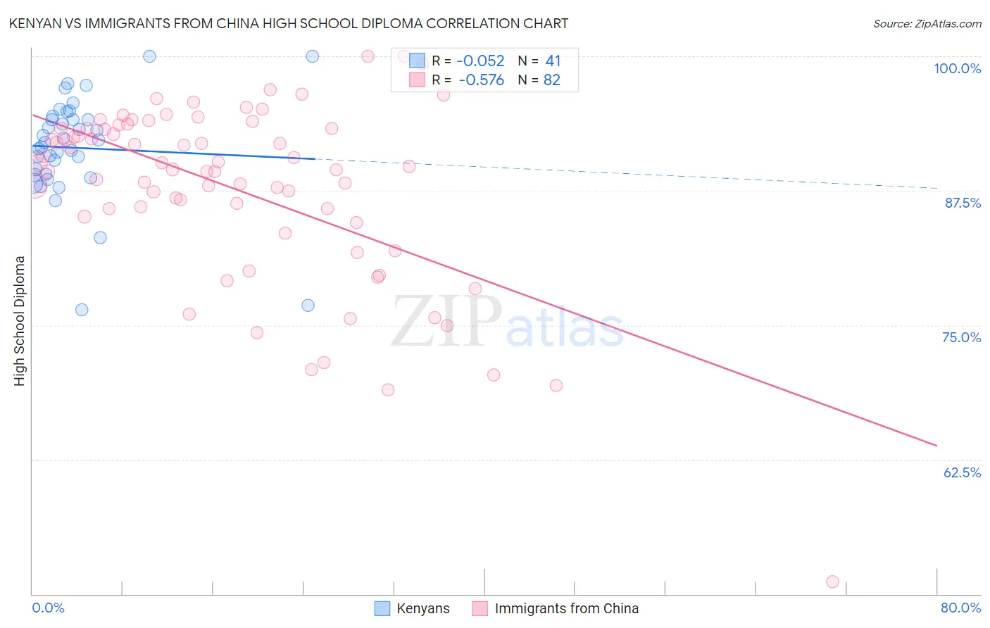 Kenyan vs Immigrants from China High School Diploma