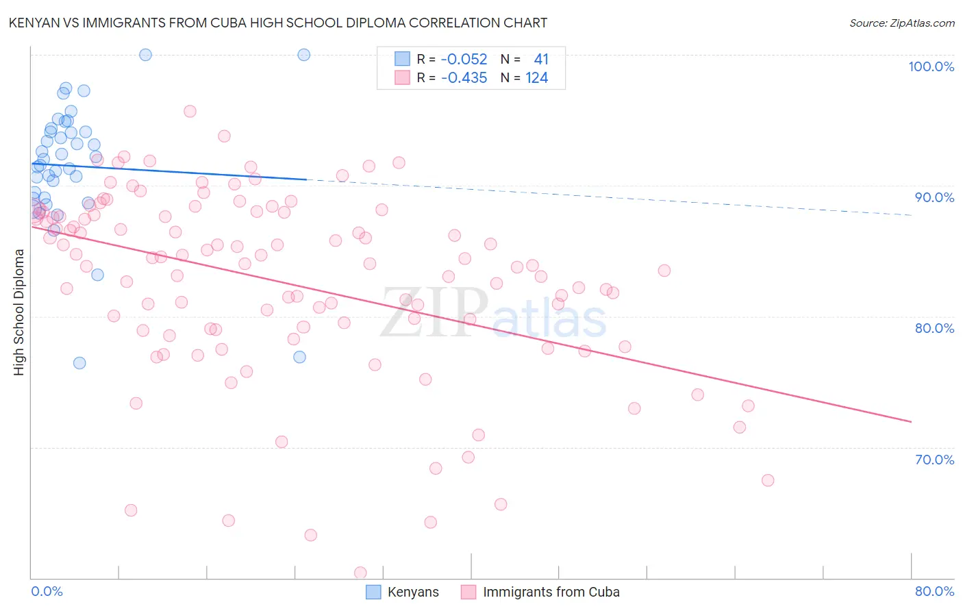 Kenyan vs Immigrants from Cuba High School Diploma