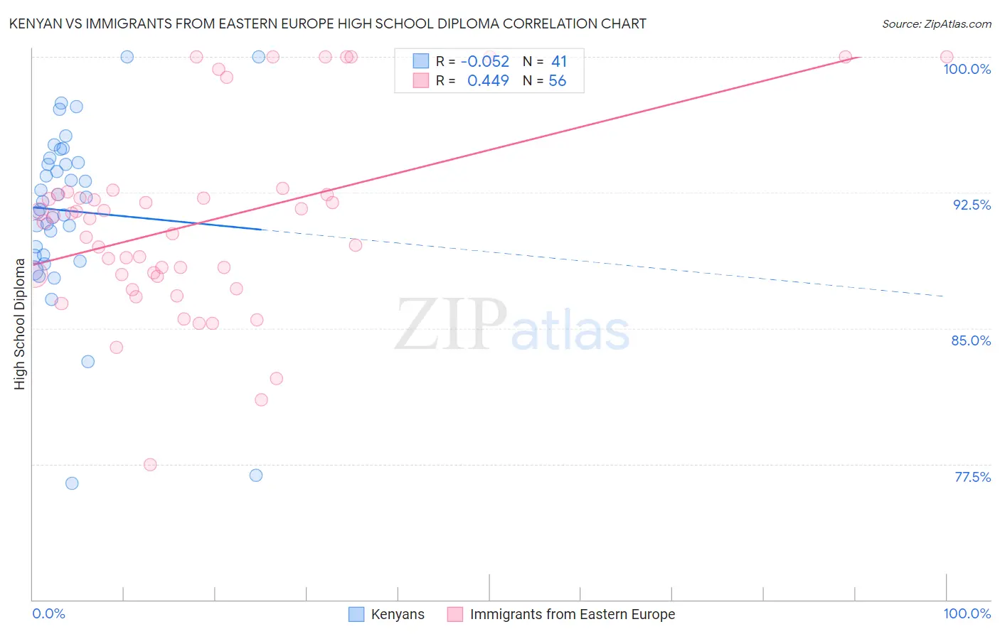 Kenyan vs Immigrants from Eastern Europe High School Diploma