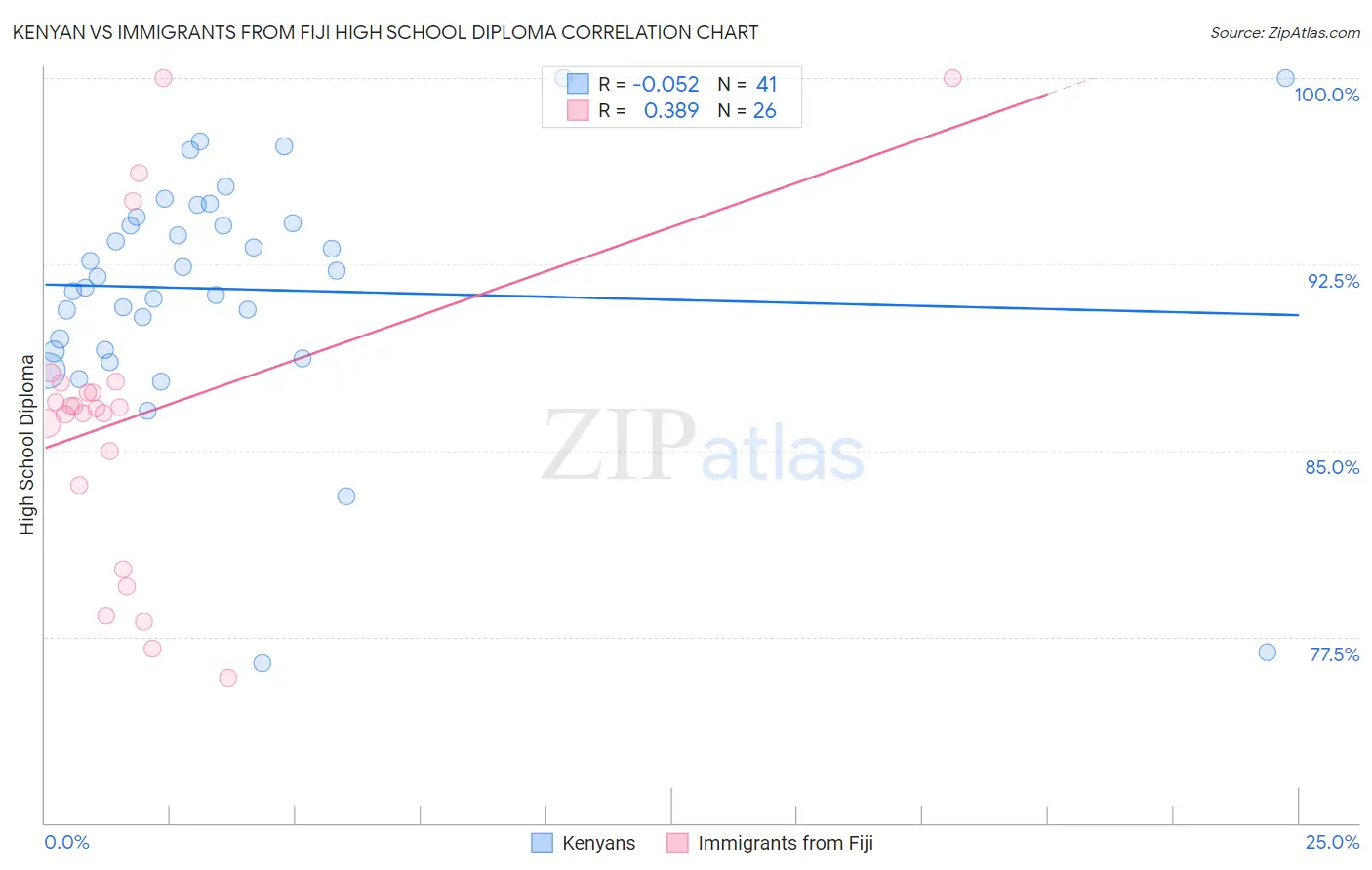 Kenyan vs Immigrants from Fiji High School Diploma