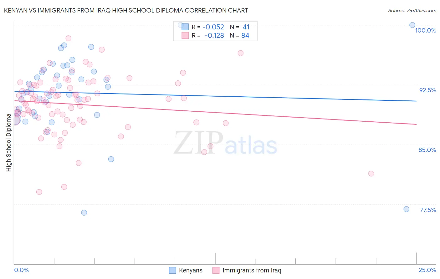 Kenyan vs Immigrants from Iraq High School Diploma