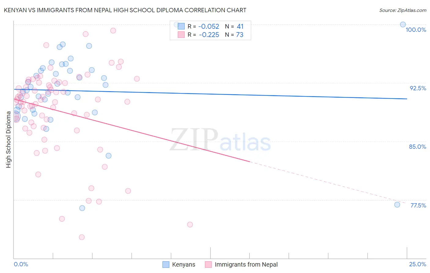 Kenyan vs Immigrants from Nepal High School Diploma