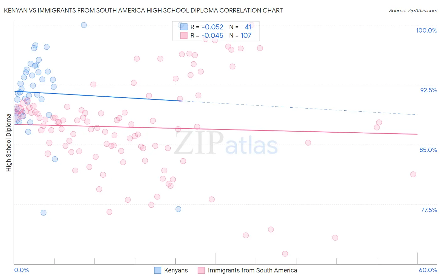 Kenyan vs Immigrants from South America High School Diploma