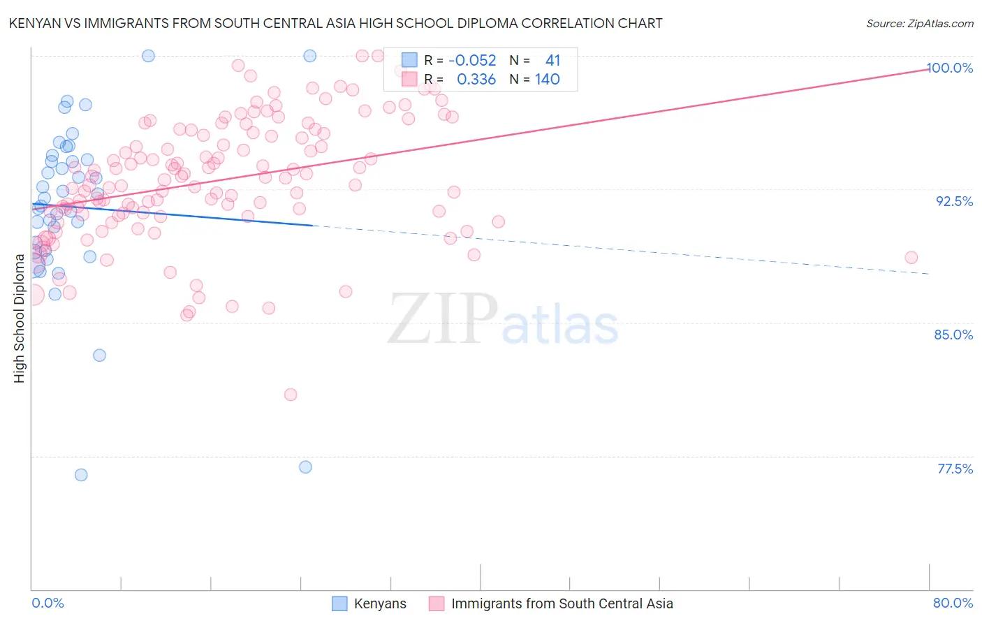 Kenyan vs Immigrants from South Central Asia High School Diploma