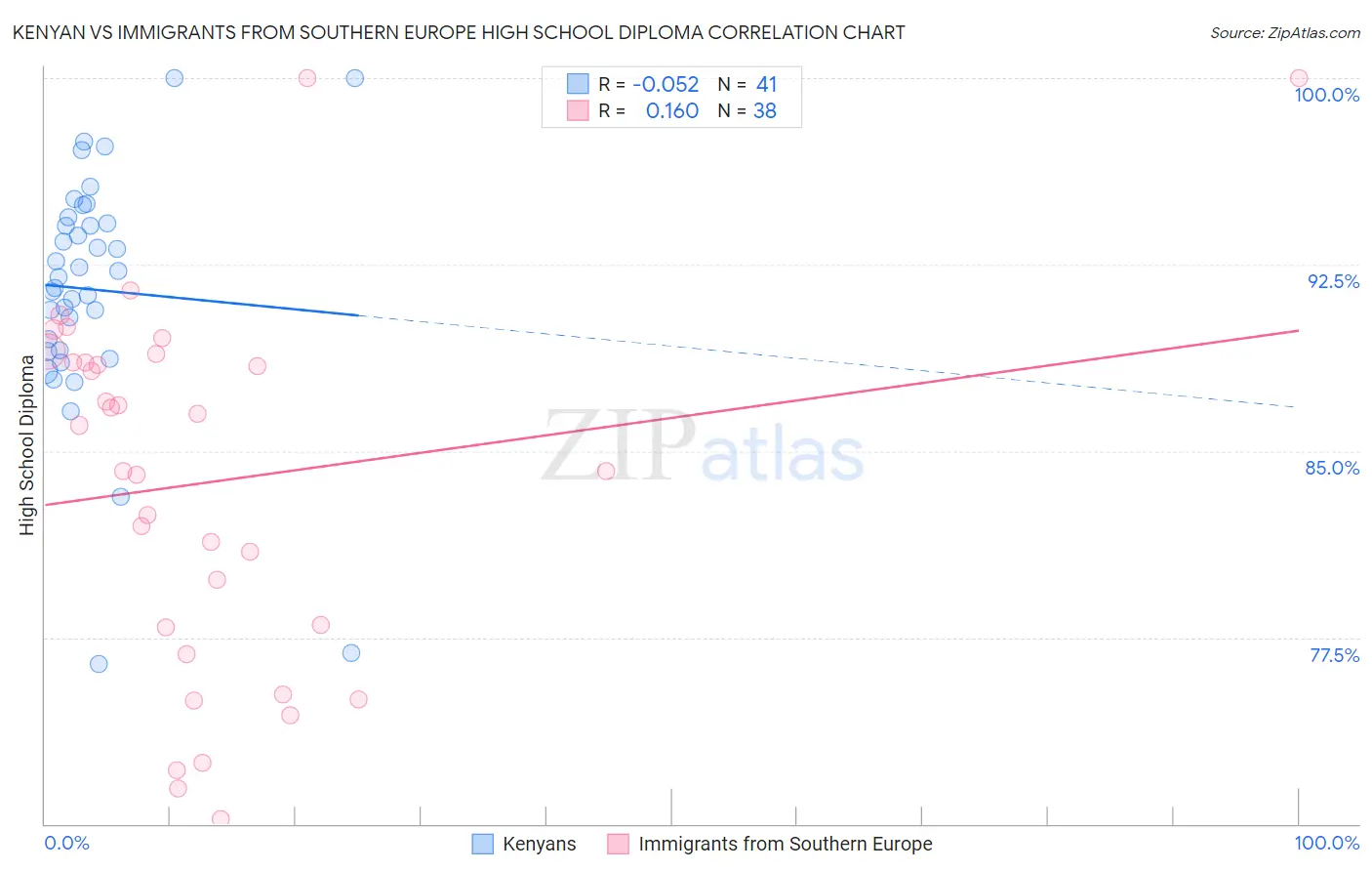 Kenyan vs Immigrants from Southern Europe High School Diploma