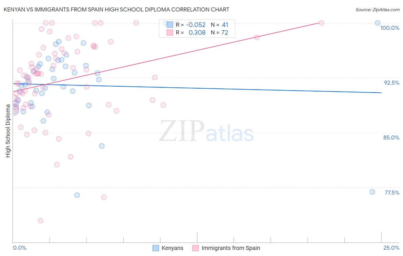 Kenyan vs Immigrants from Spain High School Diploma