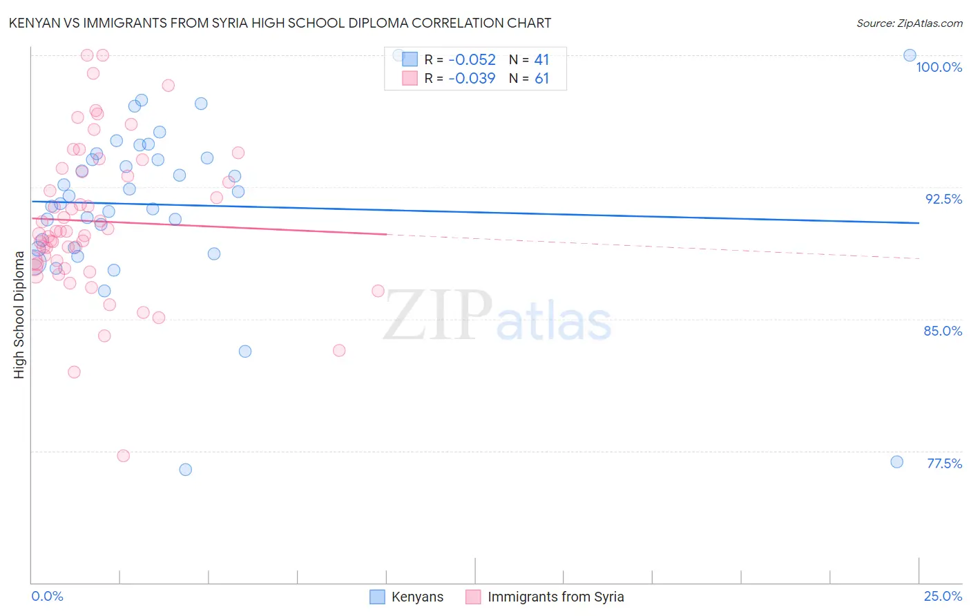 Kenyan vs Immigrants from Syria High School Diploma
