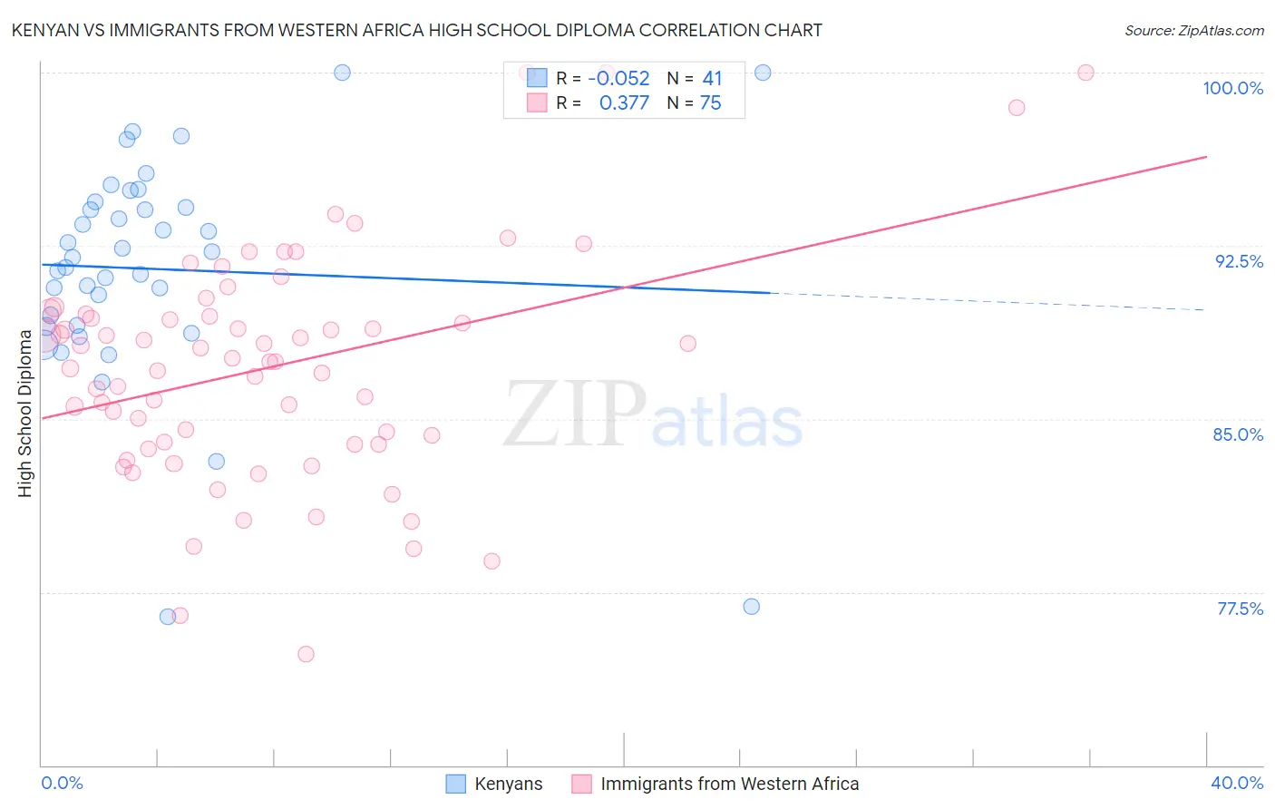 Kenyan vs Immigrants from Western Africa High School Diploma