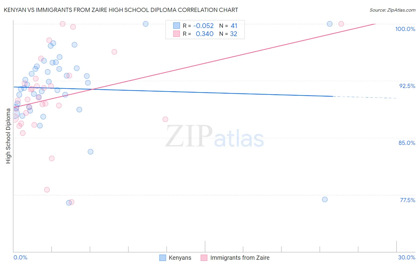 Kenyan vs Immigrants from Zaire High School Diploma