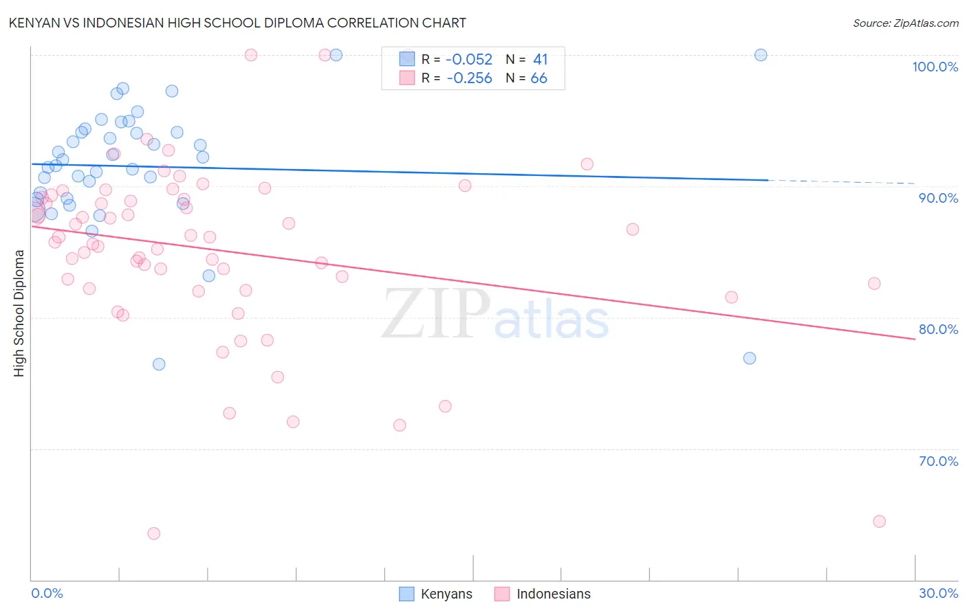 Kenyan vs Indonesian High School Diploma