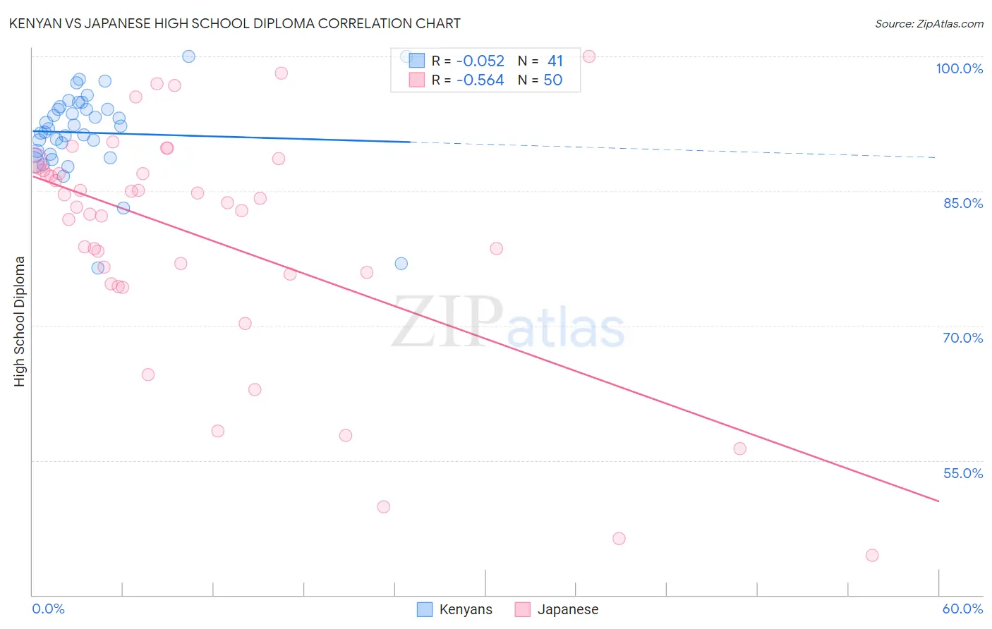 Kenyan vs Japanese High School Diploma