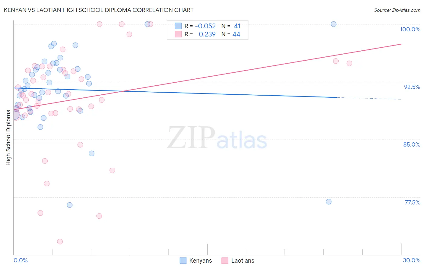 Kenyan vs Laotian High School Diploma