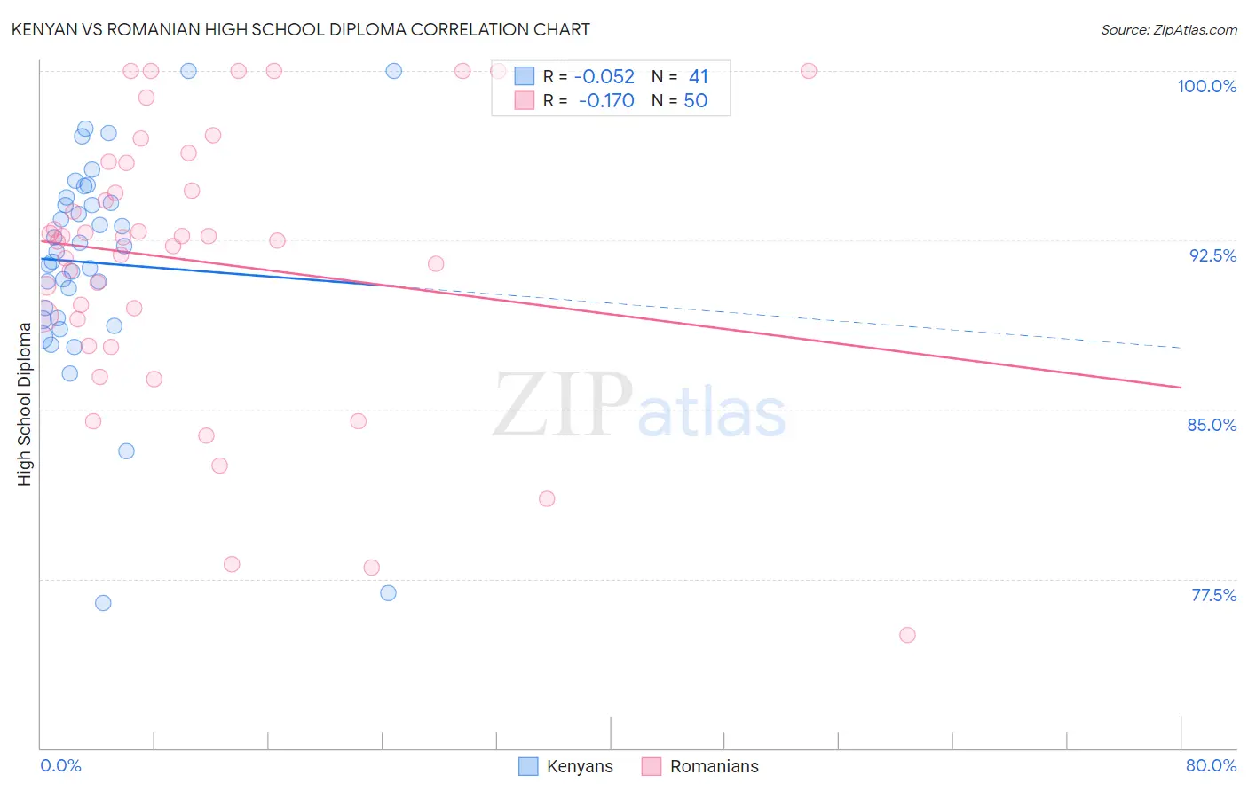 Kenyan vs Romanian High School Diploma
