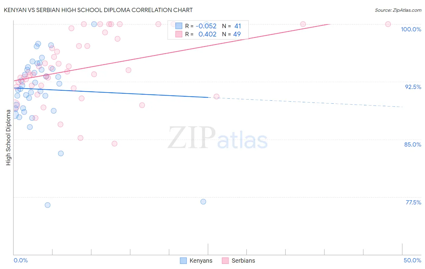 Kenyan vs Serbian High School Diploma