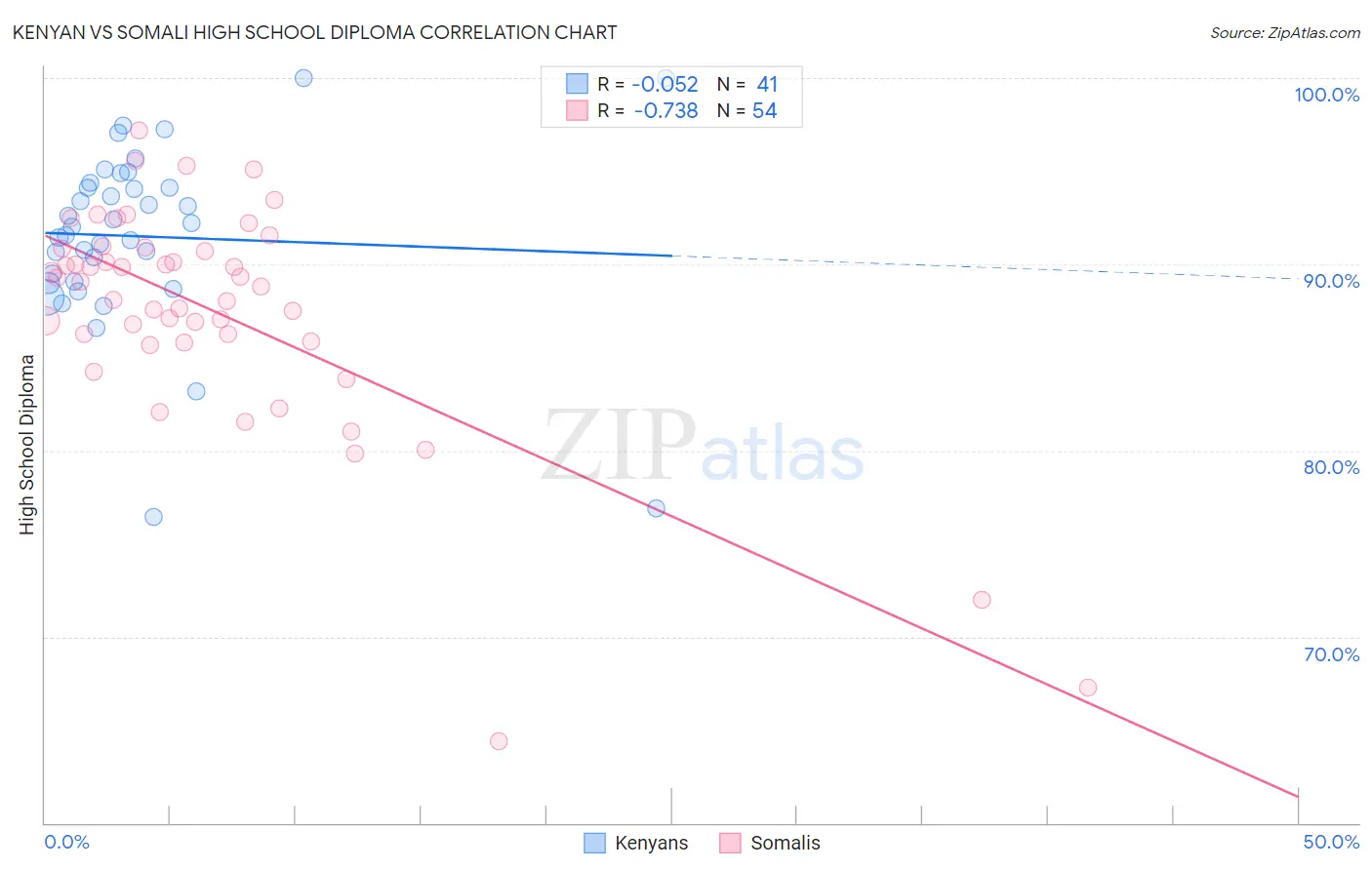 Kenyan vs Somali High School Diploma