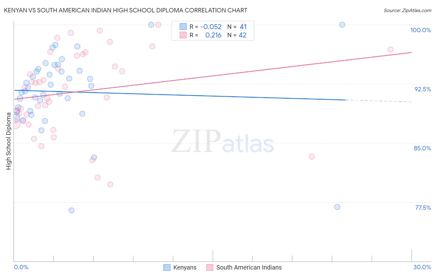 Kenyan vs South American Indian High School Diploma