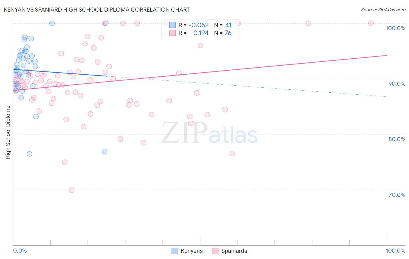 Kenyan vs Spaniard High School Diploma