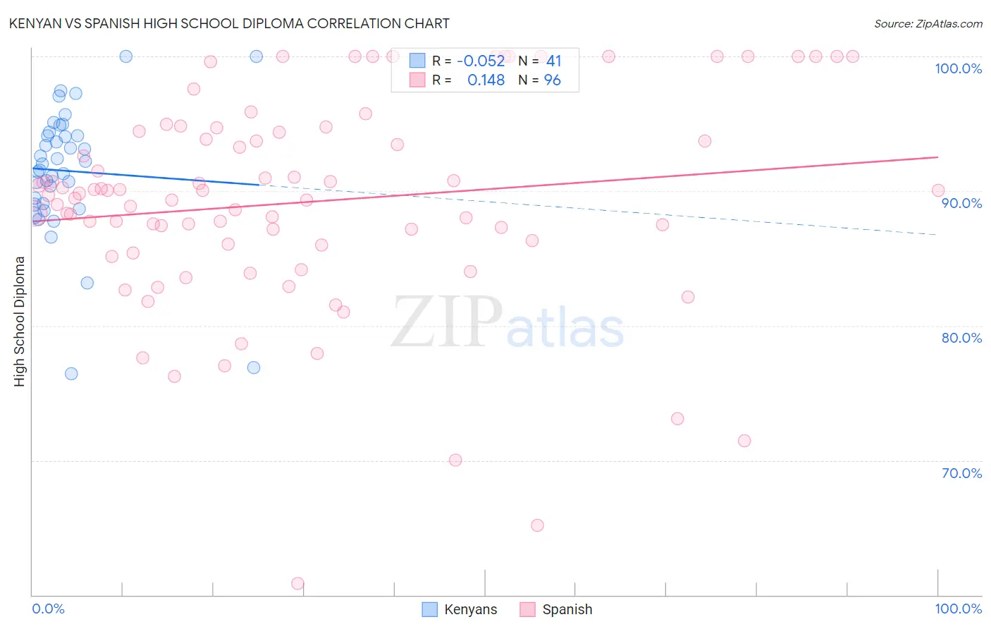 Kenyan vs Spanish High School Diploma