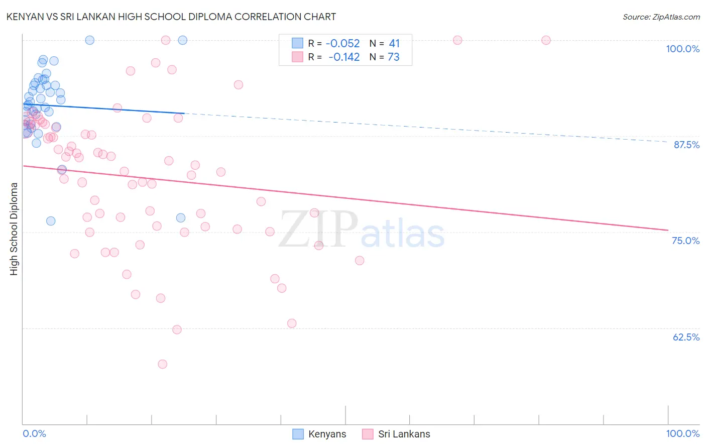 Kenyan vs Sri Lankan High School Diploma