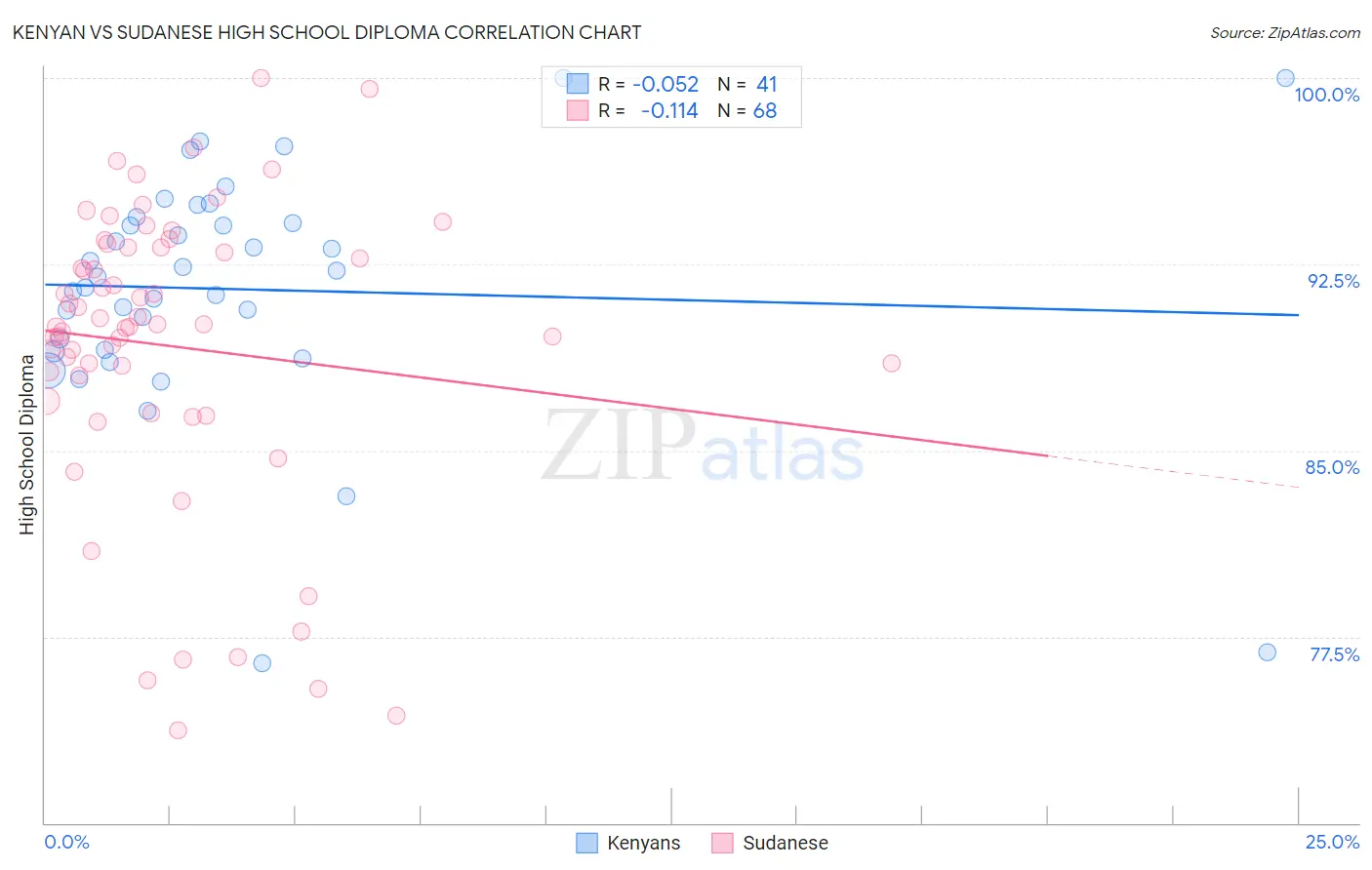 Kenyan vs Sudanese High School Diploma